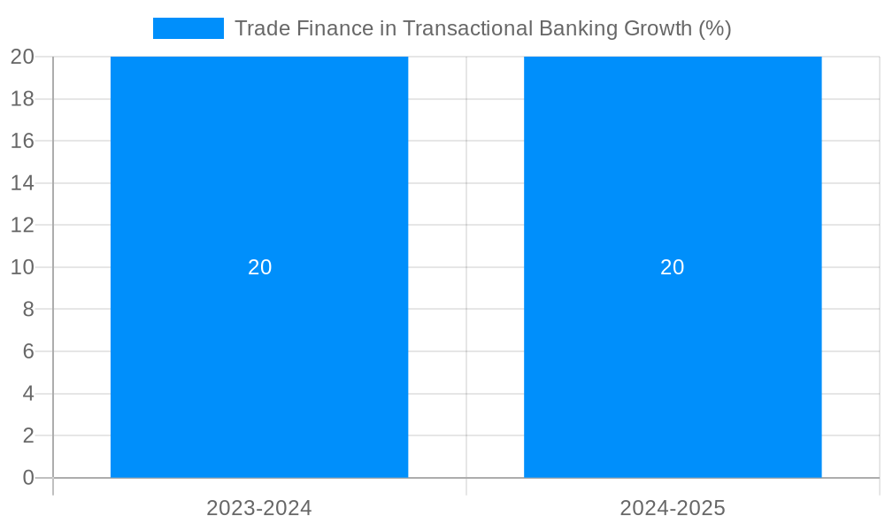 Trade Finance in Transactional Banking Growth