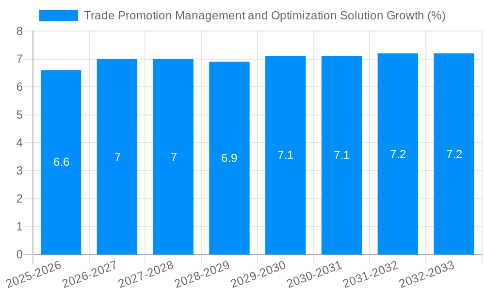Trade Promotion Management and Optimization Solution Growth