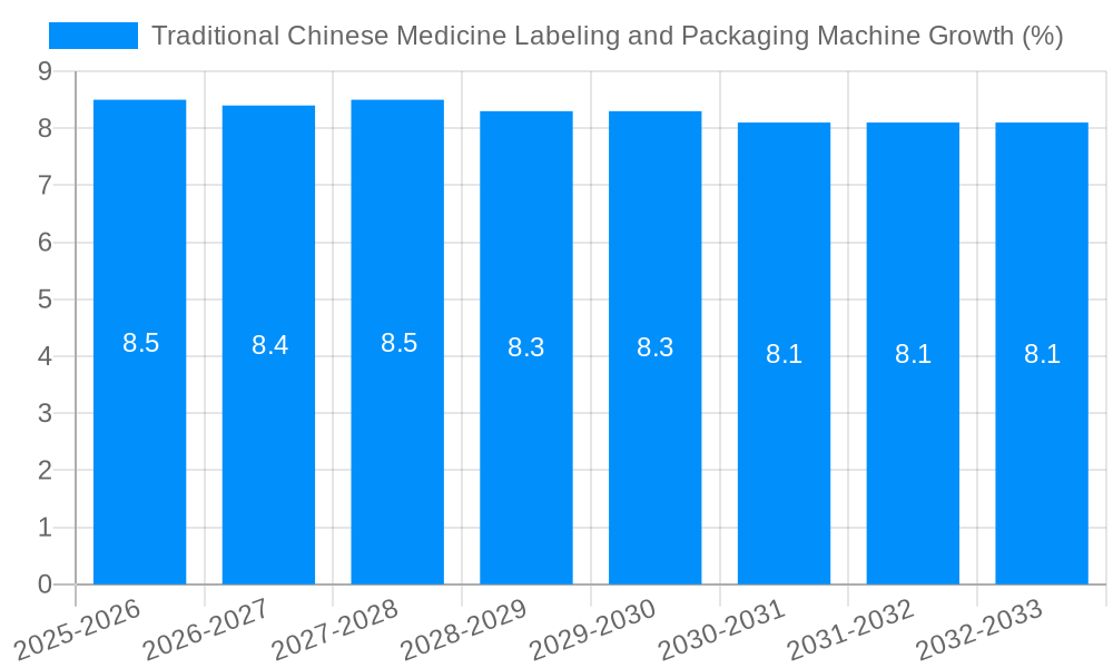 Traditional Chinese Medicine Labeling and Packaging Machine Growth