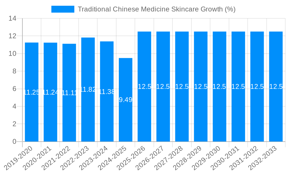 Traditional Chinese Medicine Skincare Growth