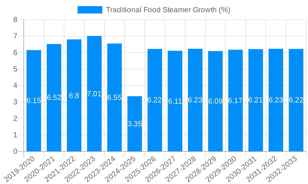 Traditional Food Steamer Growth