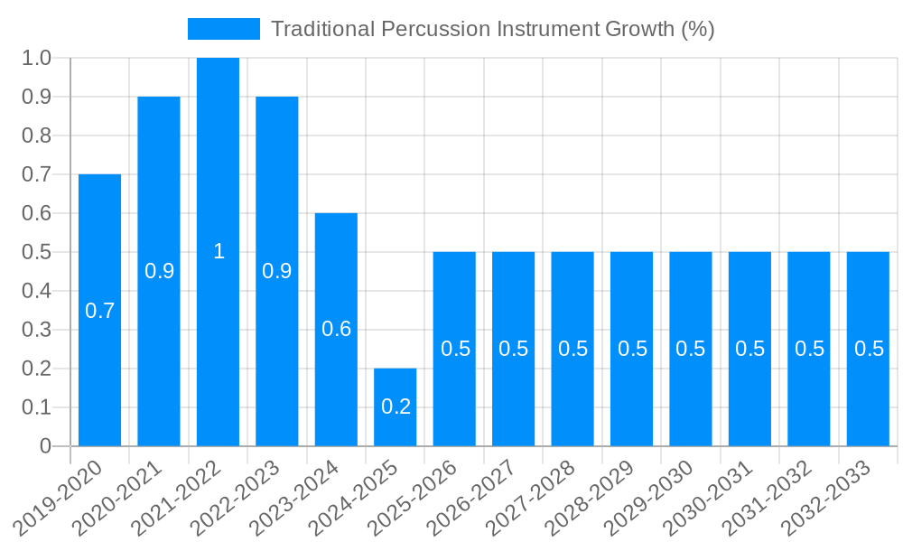 Traditional Percussion Instrument Growth