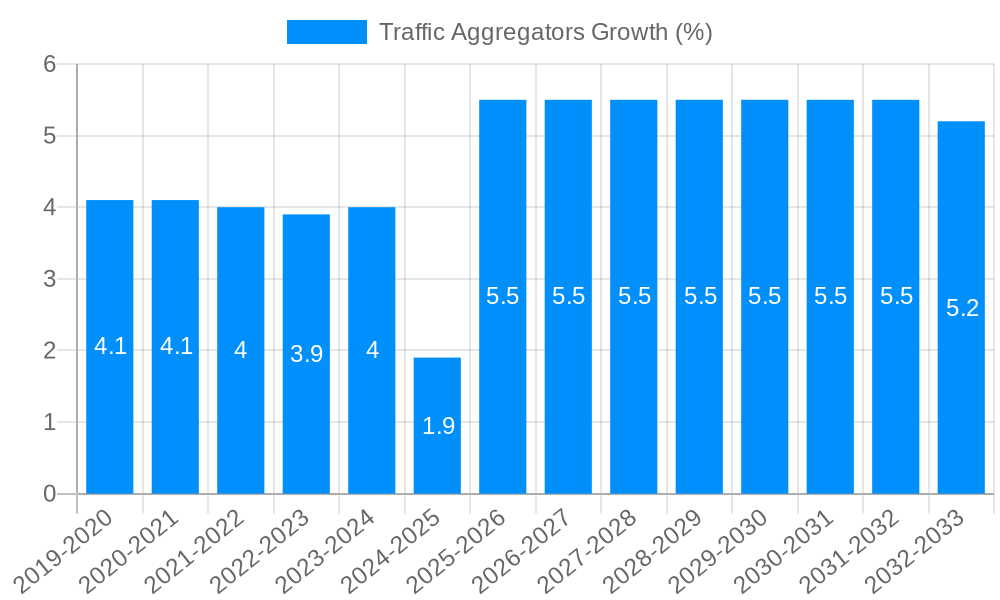 Traffic Aggregators Growth