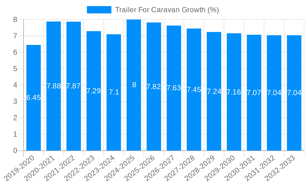 Trailer For Caravan Growth