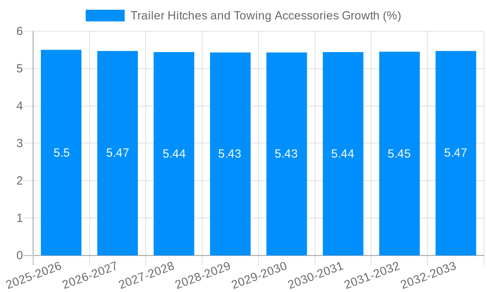 Trailer Hitches and Towing Accessories Growth