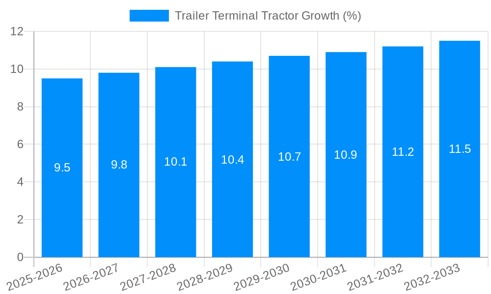 Trailer Terminal Tractor Growth
