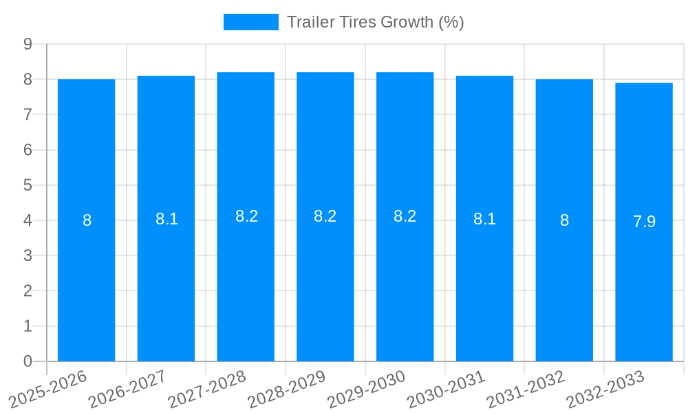 Trailer Tires Growth