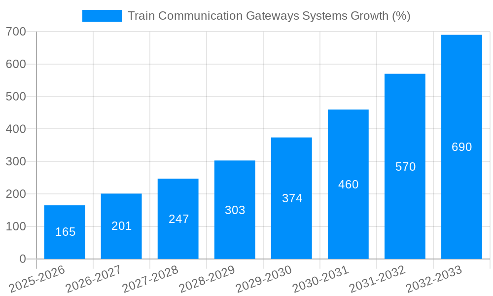 Train Communication Gateways Systems Growth