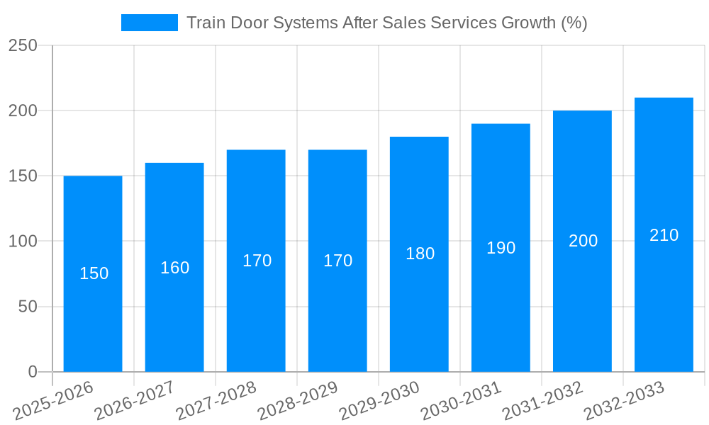 Train Door Systems After Sales Services Growth