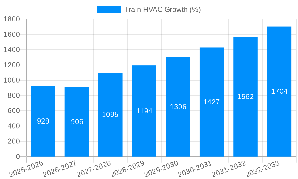 Train HVAC Growth