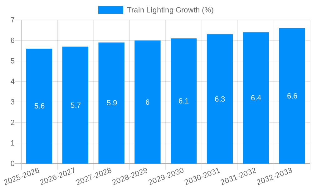 Train Lighting Growth