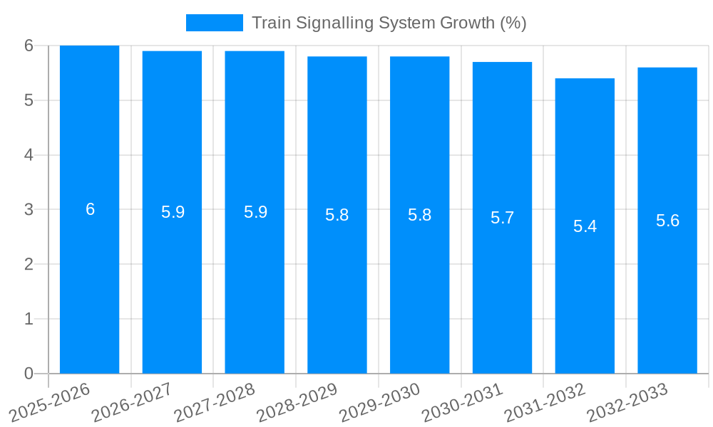 Train Signalling System Growth