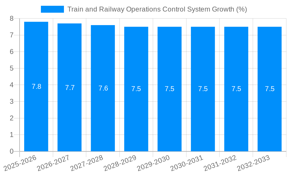 Train and Railway Operations Control System Growth