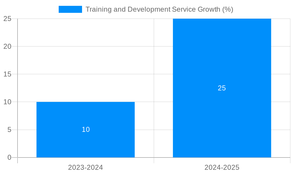 Training and Development Service Growth