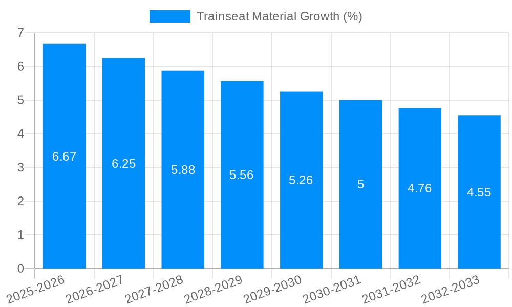 Trainseat Material Growth