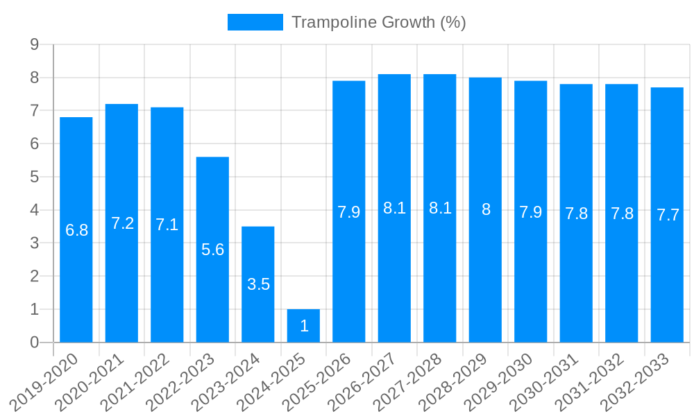 Trampoline Growth