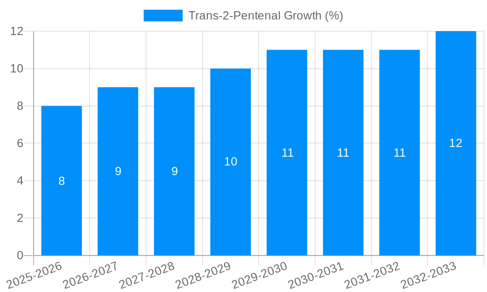 Trans-2-Pentenal Growth