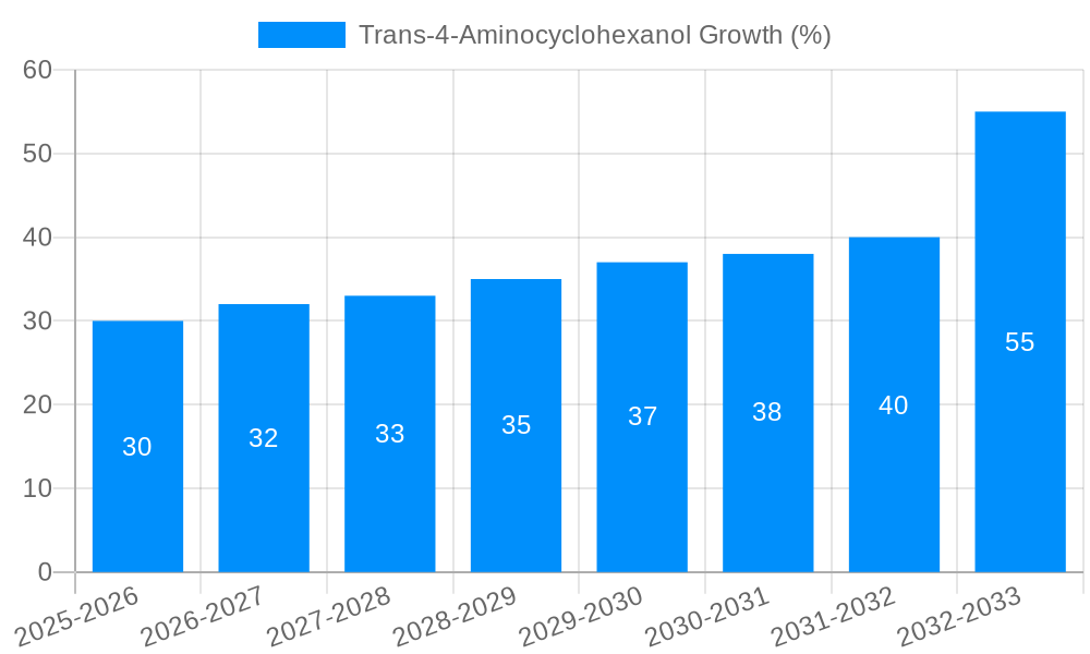 Trans-4-Aminocyclohexanol Growth