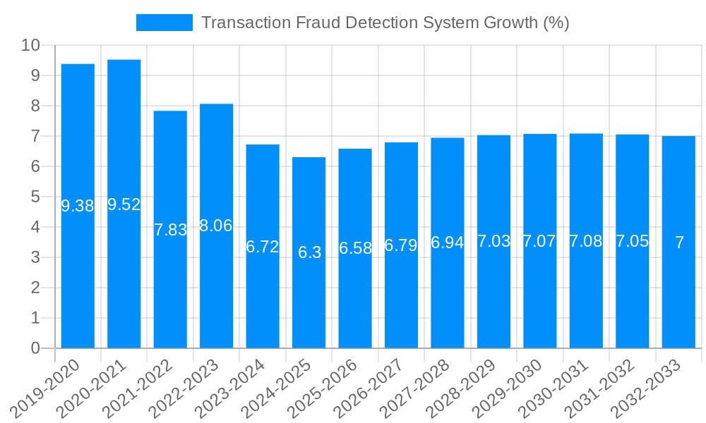Transaction Fraud Detection System Growth