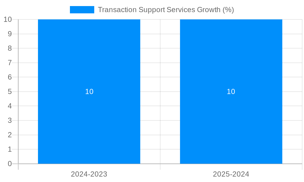 Transaction Support Services Growth