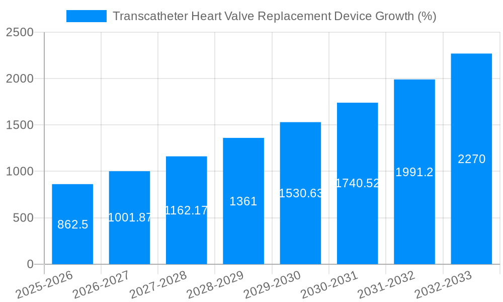 Transcatheter Heart Valve Replacement Device Growth