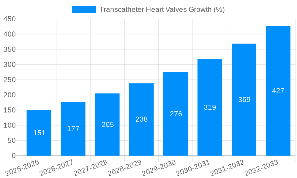 Transcatheter Heart Valves Growth
