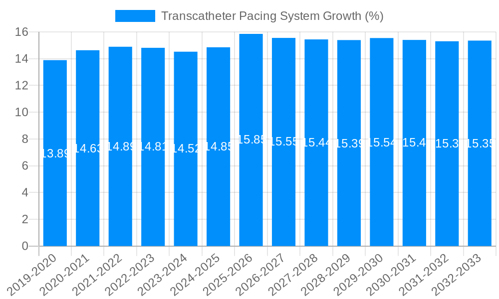Transcatheter Pacing System Growth