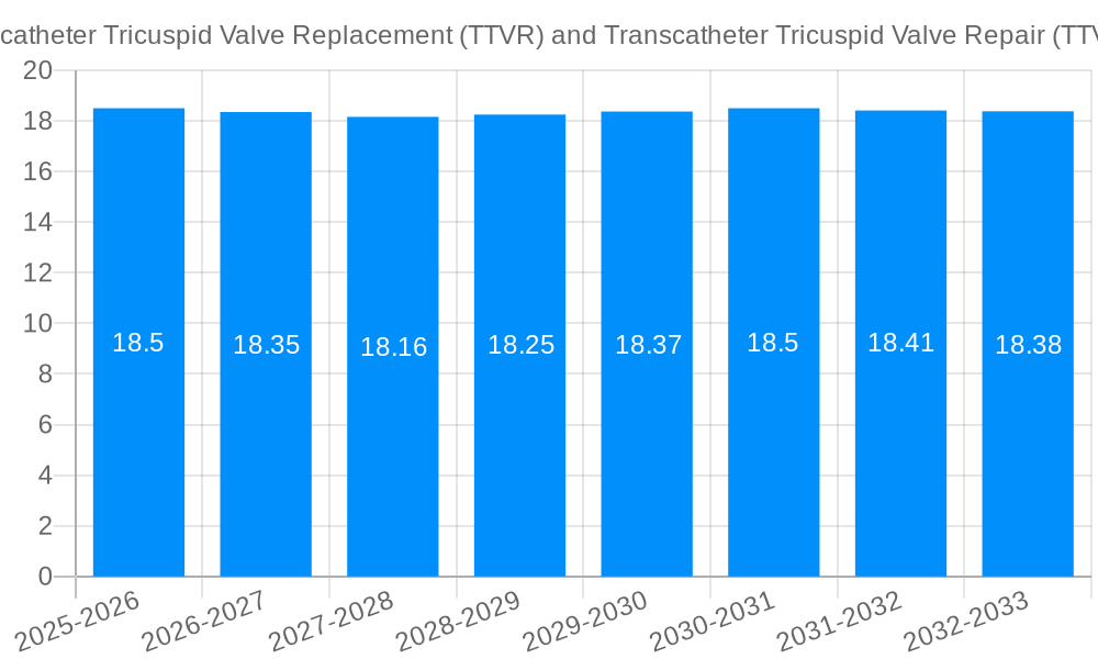 Transcatheter Tricuspid Valve Replacement (TTVR) and Transcatheter Tricuspid Valve Repair (TTVr) Growth