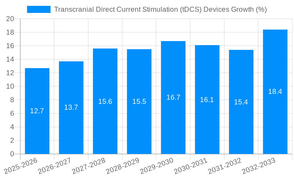 Transcranial Direct Current Stimulation (tDCS) Devices Growth