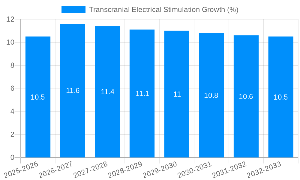 Transcranial Electrical Stimulation Growth