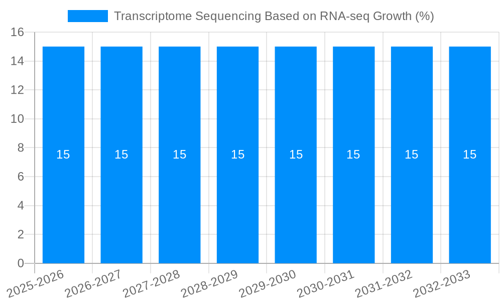 Transcriptome Sequencing Based on RNA-seq Growth