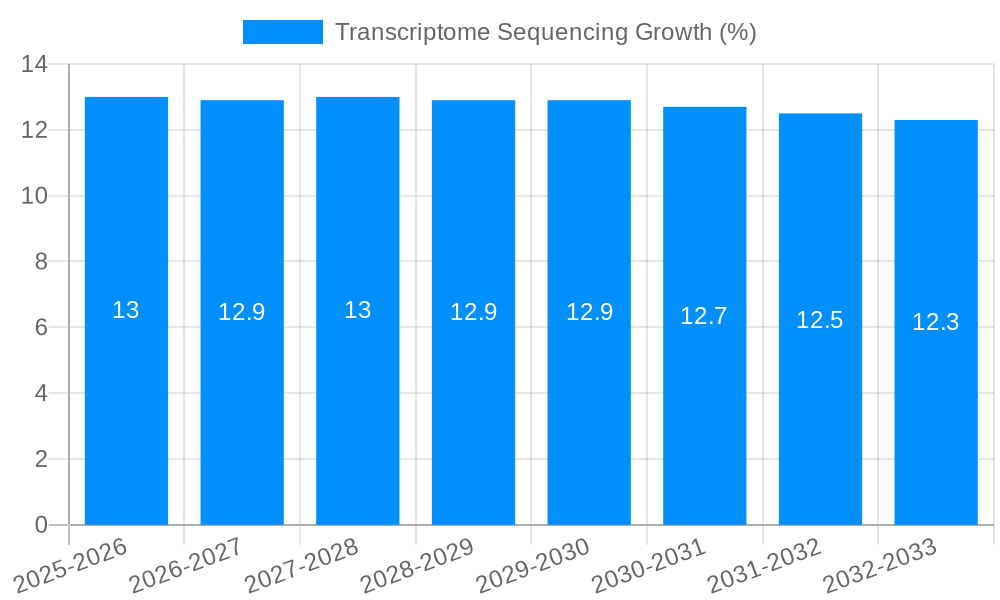 Transcriptome Sequencing Growth