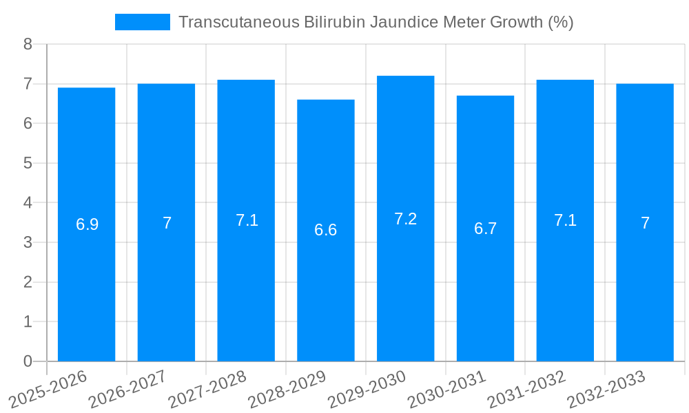 Transcutaneous Bilirubin Jaundice Meter Growth