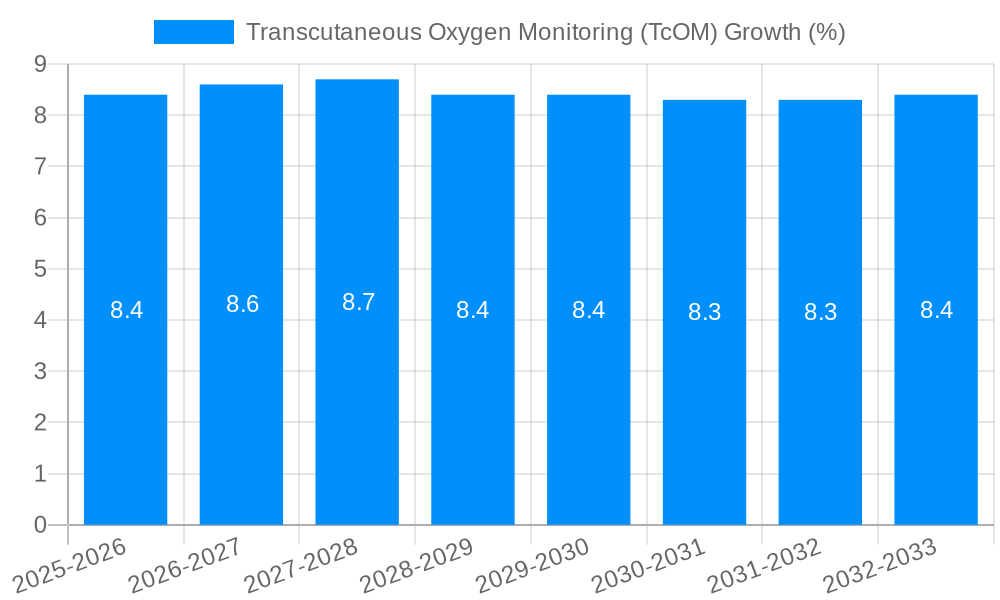 Transcutaneous Oxygen Monitoring (TcOM) Growth