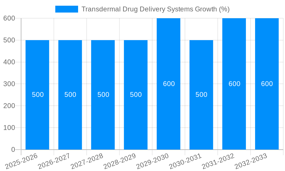 Transdermal Drug Delivery Systems Growth
