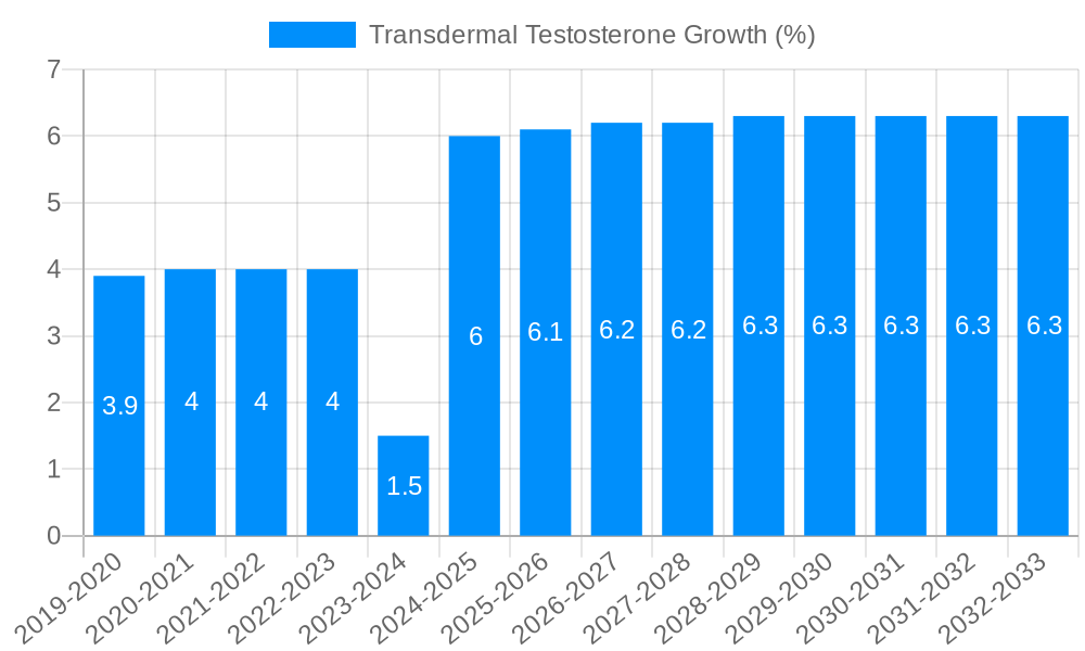 Transdermal Testosterone Growth