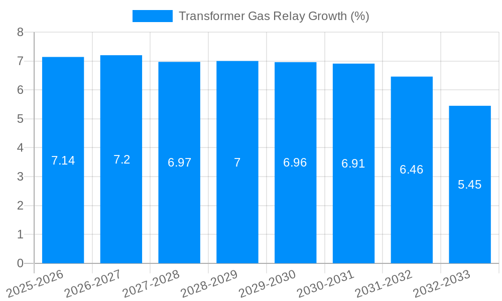 Transformer Gas Relay Growth
