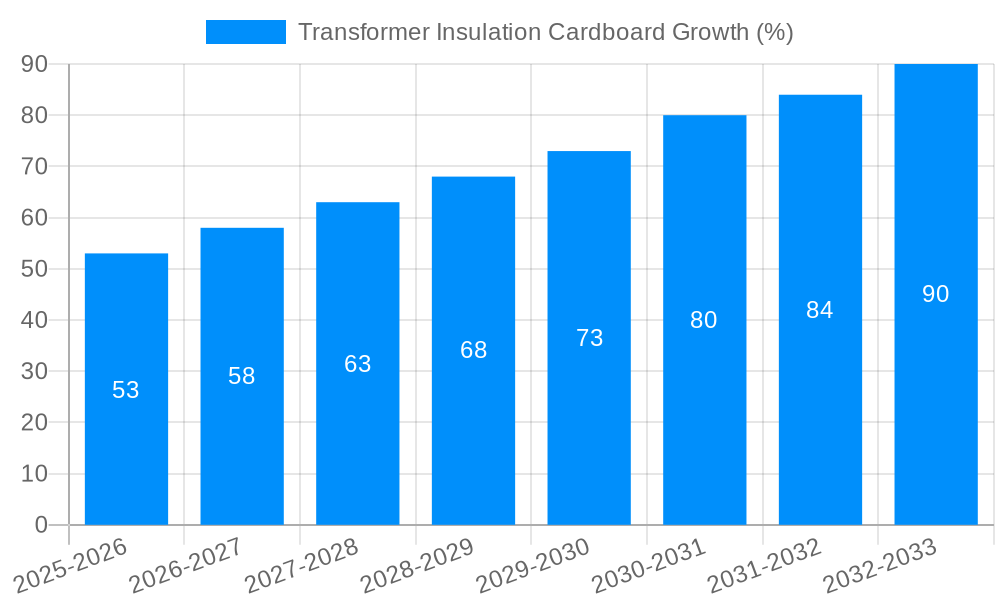 Transformer Insulation Cardboard Growth