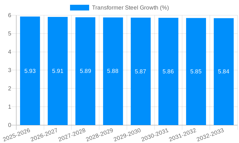 Transformer Steel Growth