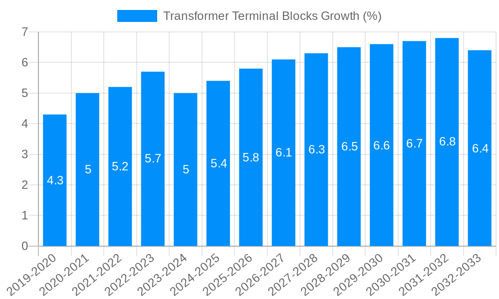 Transformer Terminal Blocks Growth