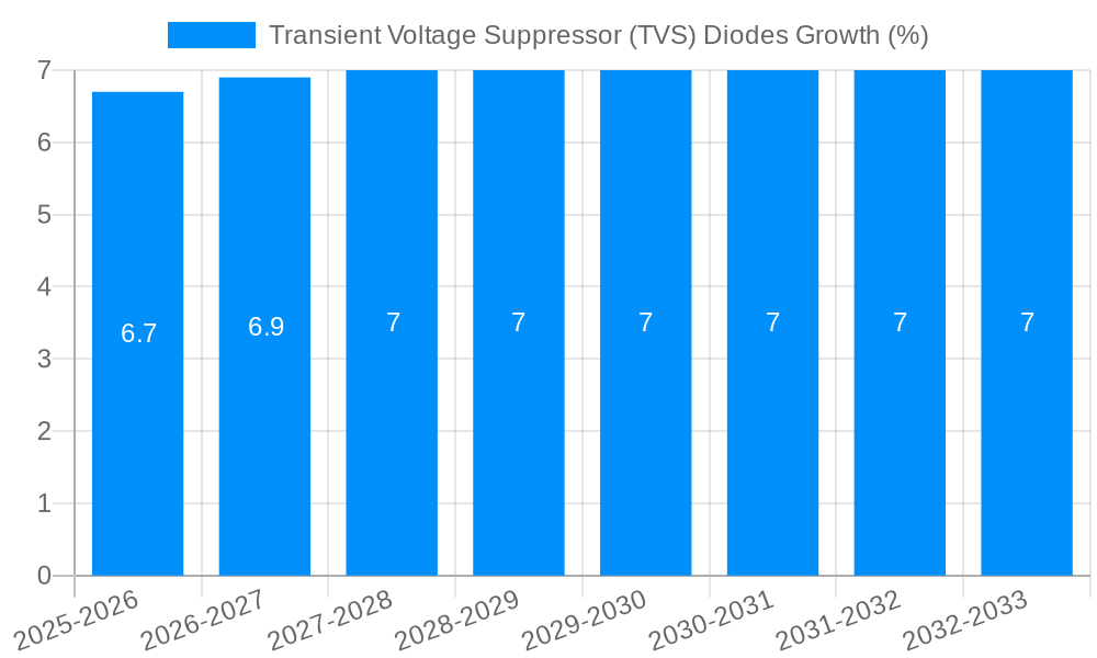 Transient Voltage Suppressor (TVS) Diodes Growth