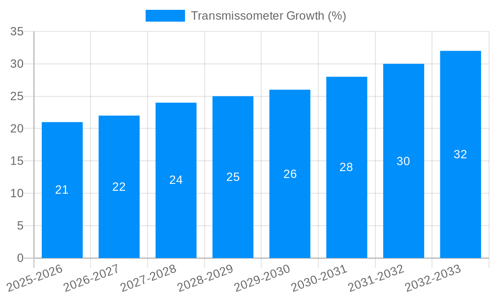 Transmissometer Growth