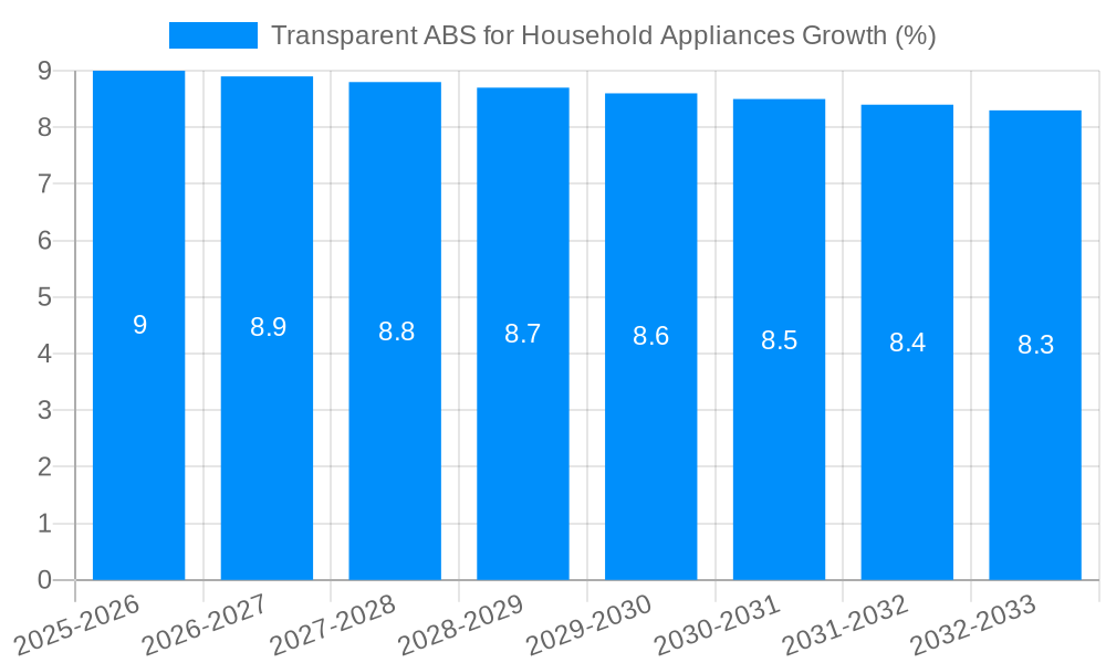 Transparent ABS for Household Appliances Growth