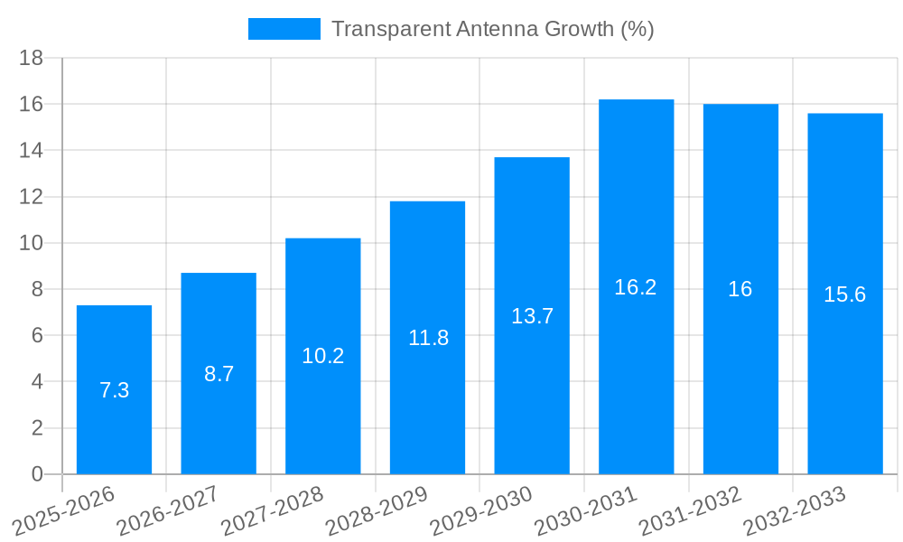 Transparent Antenna Growth
