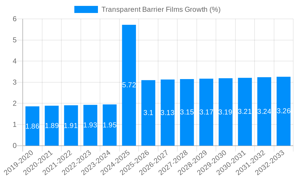 Transparent Barrier Films Growth