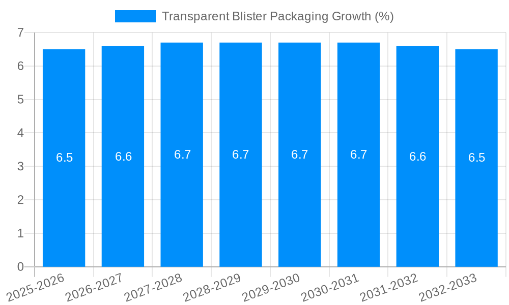 Transparent Blister Packaging Growth