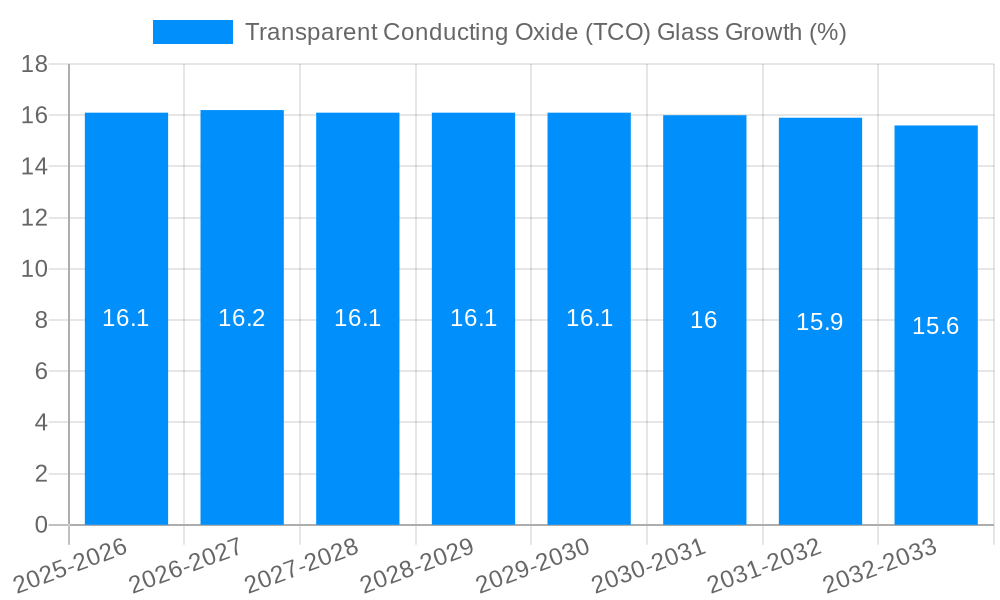 Transparent Conducting Oxide (TCO) Glass Growth