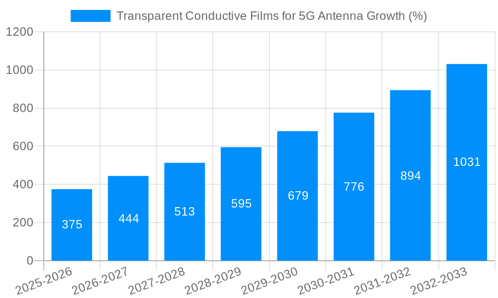 Transparent Conductive Films for 5G Antenna Growth