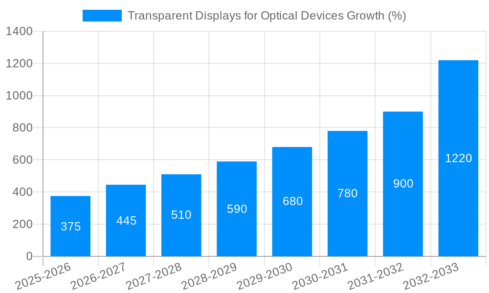 Transparent Displays for Optical Devices Growth