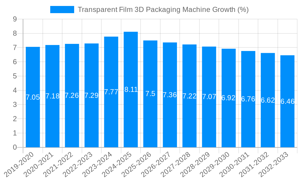 Transparent Film 3D Packaging Machine Growth